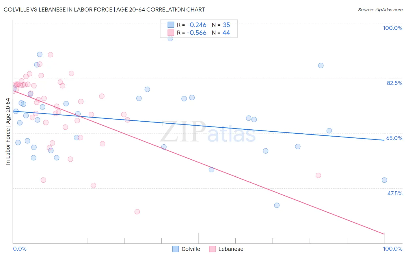 Colville vs Lebanese In Labor Force | Age 20-64