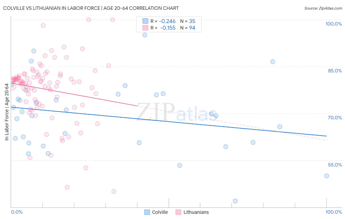 Colville vs Lithuanian In Labor Force | Age 20-64