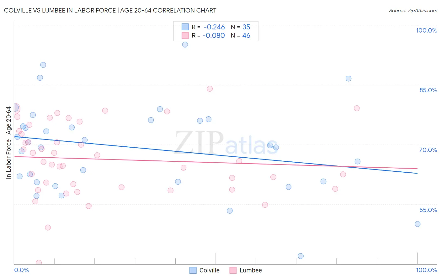 Colville vs Lumbee In Labor Force | Age 20-64