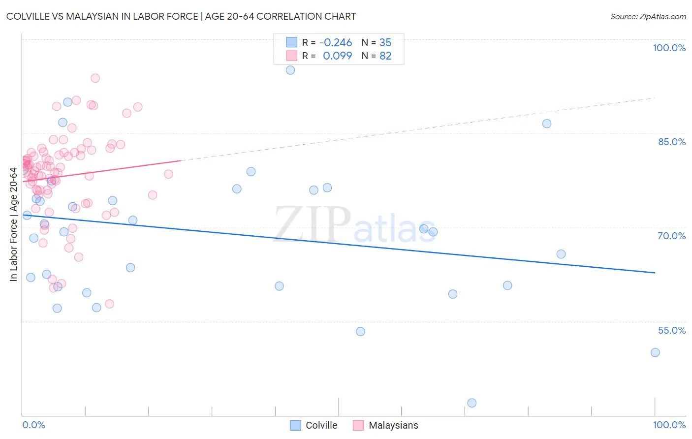 Colville vs Malaysian In Labor Force | Age 20-64