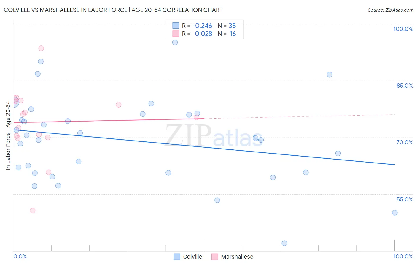Colville vs Marshallese In Labor Force | Age 20-64