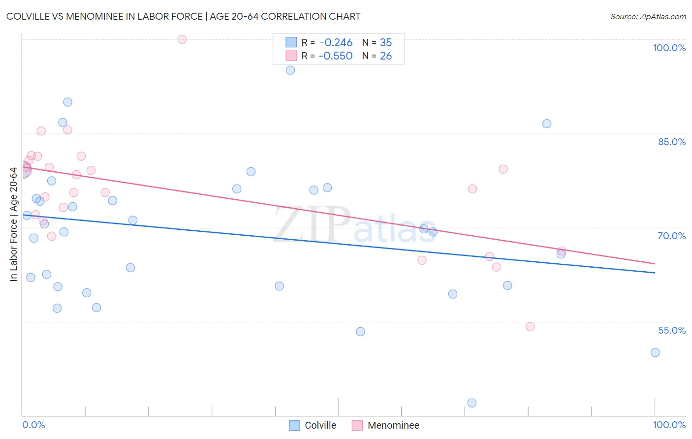 Colville vs Menominee In Labor Force | Age 20-64