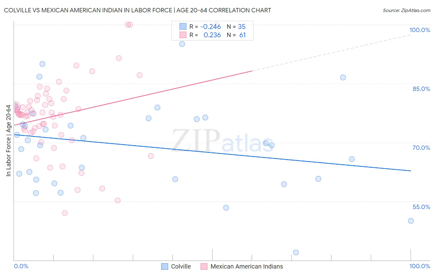 Colville vs Mexican American Indian In Labor Force | Age 20-64