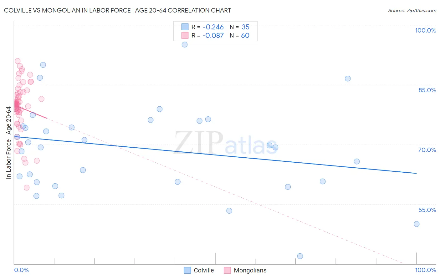 Colville vs Mongolian In Labor Force | Age 20-64