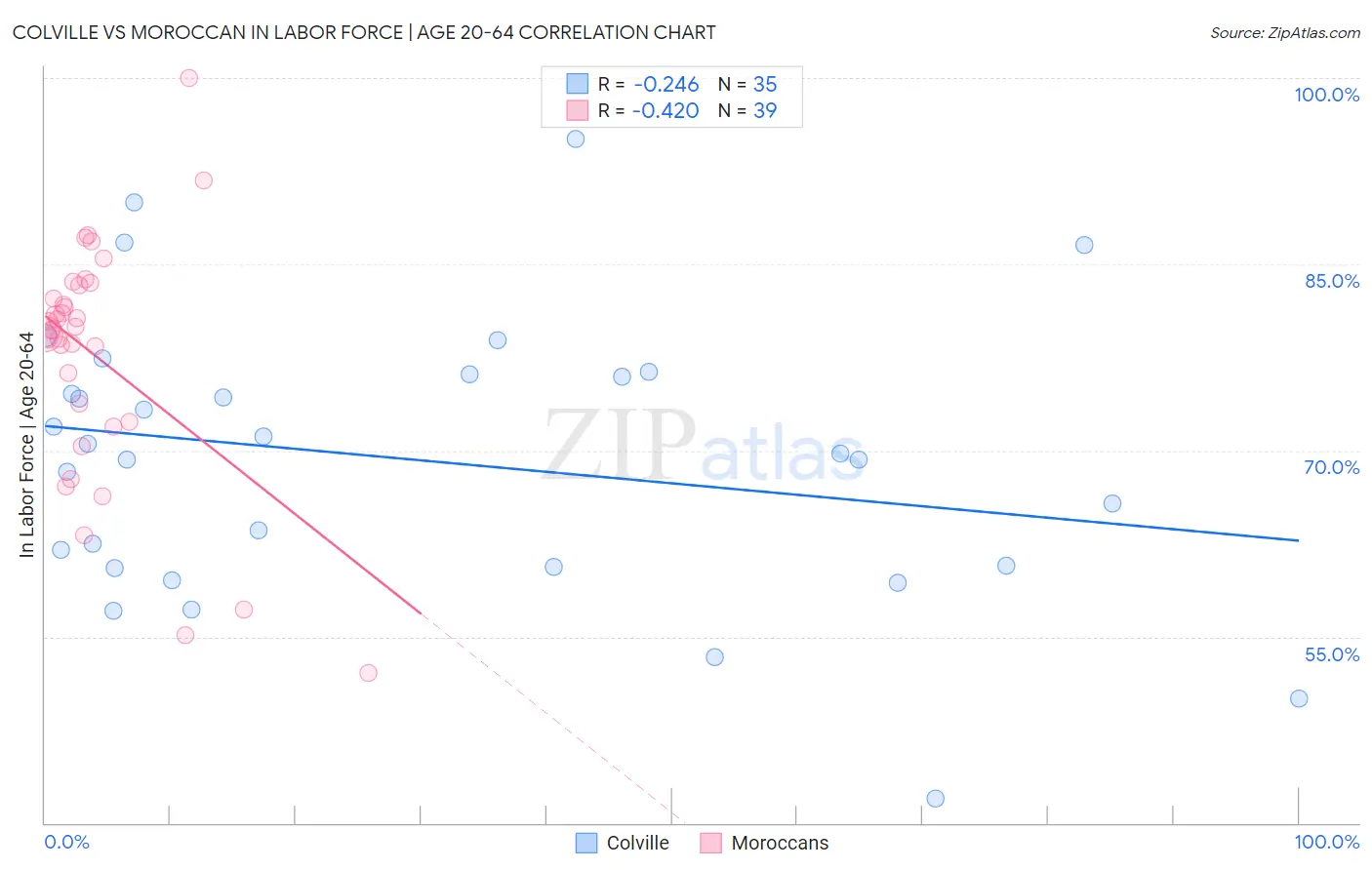 Colville vs Moroccan In Labor Force | Age 20-64