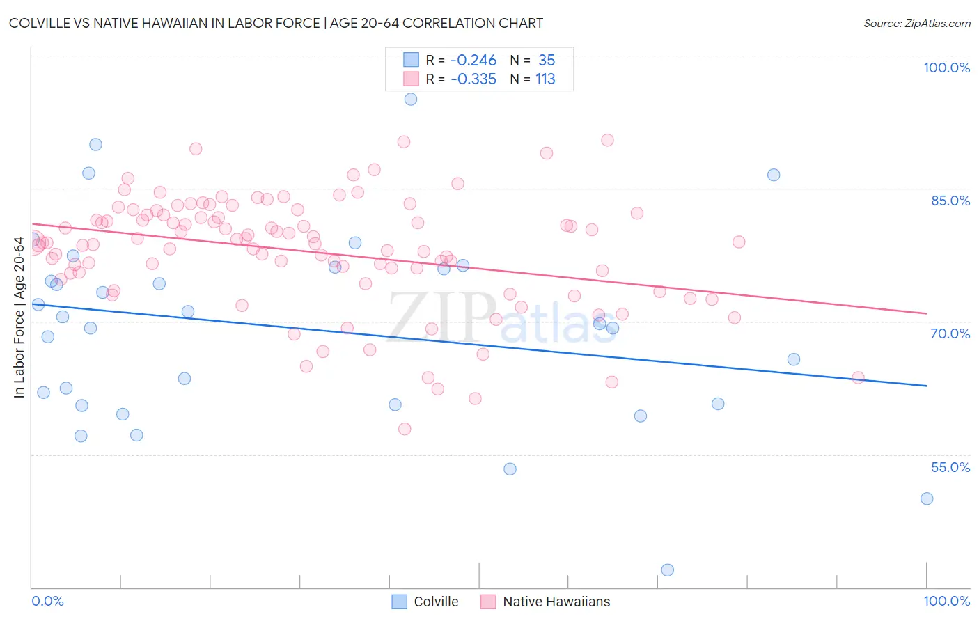 Colville vs Native Hawaiian In Labor Force | Age 20-64