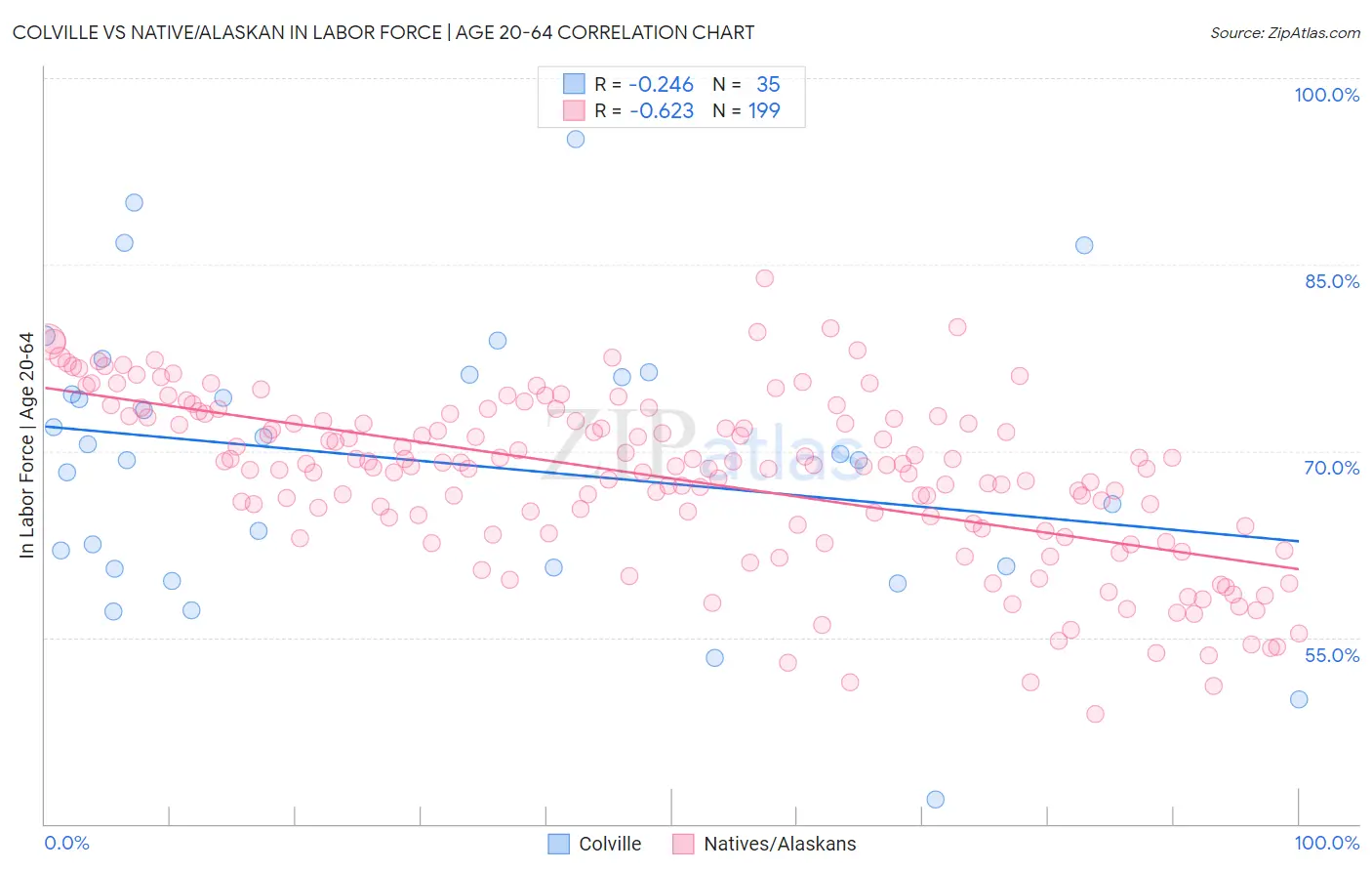 Colville vs Native/Alaskan In Labor Force | Age 20-64