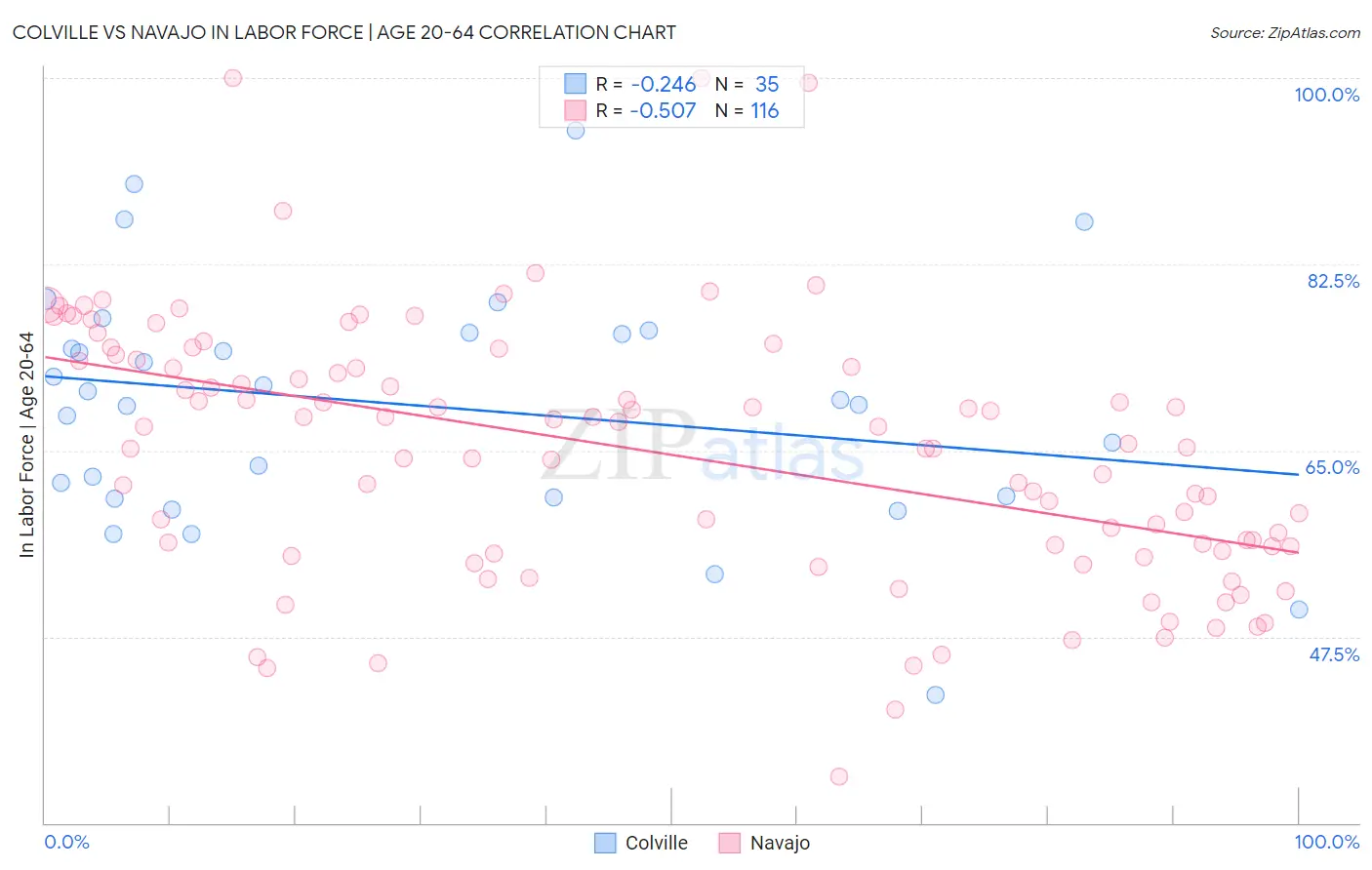 Colville vs Navajo In Labor Force | Age 20-64