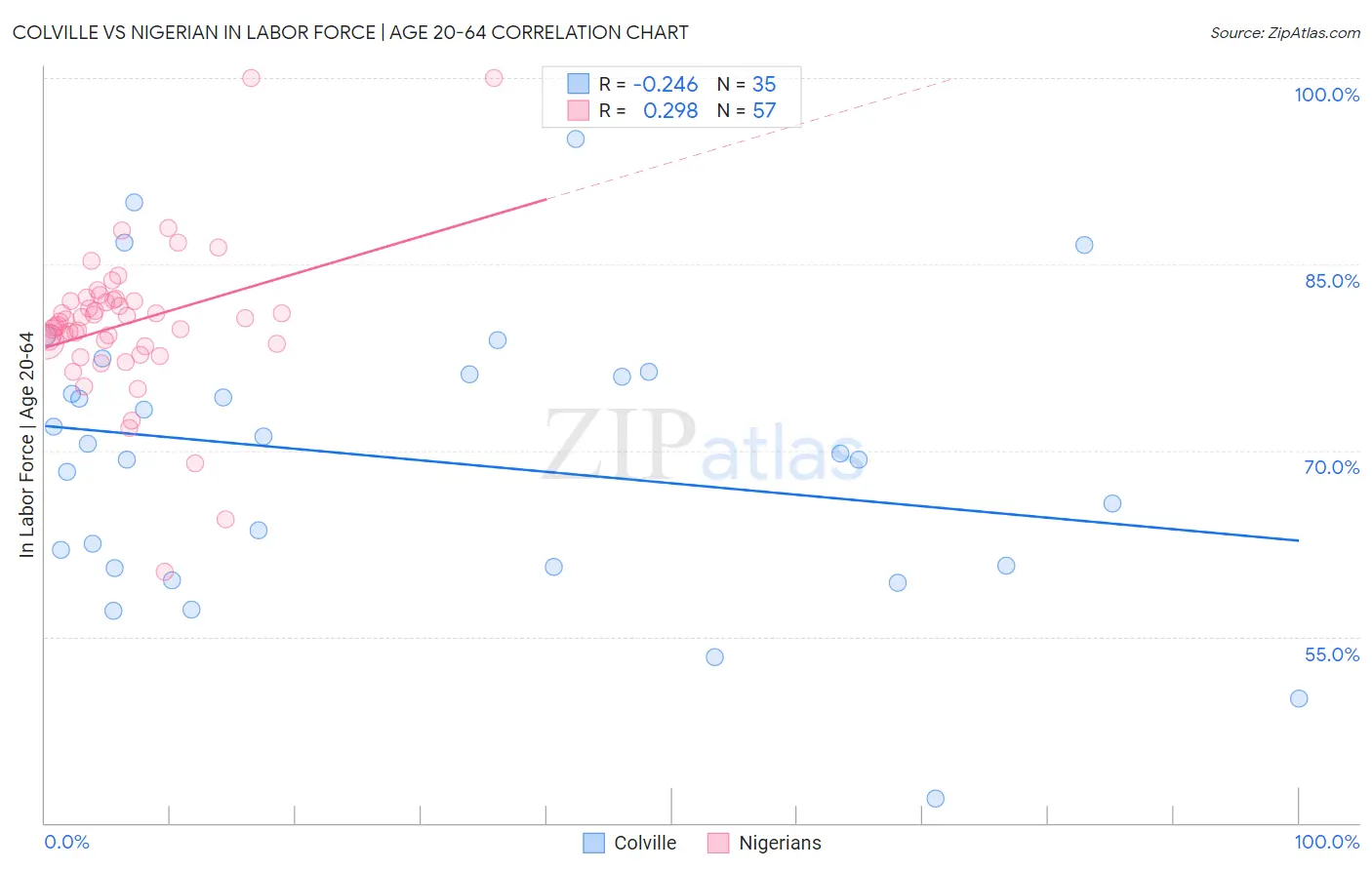 Colville vs Nigerian In Labor Force | Age 20-64