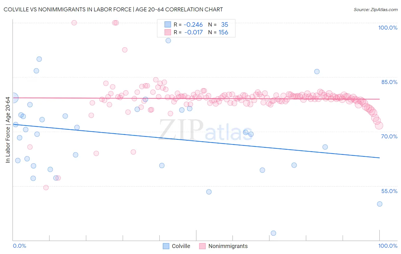 Colville vs Nonimmigrants In Labor Force | Age 20-64
