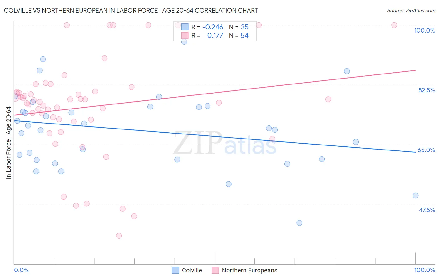 Colville vs Northern European In Labor Force | Age 20-64