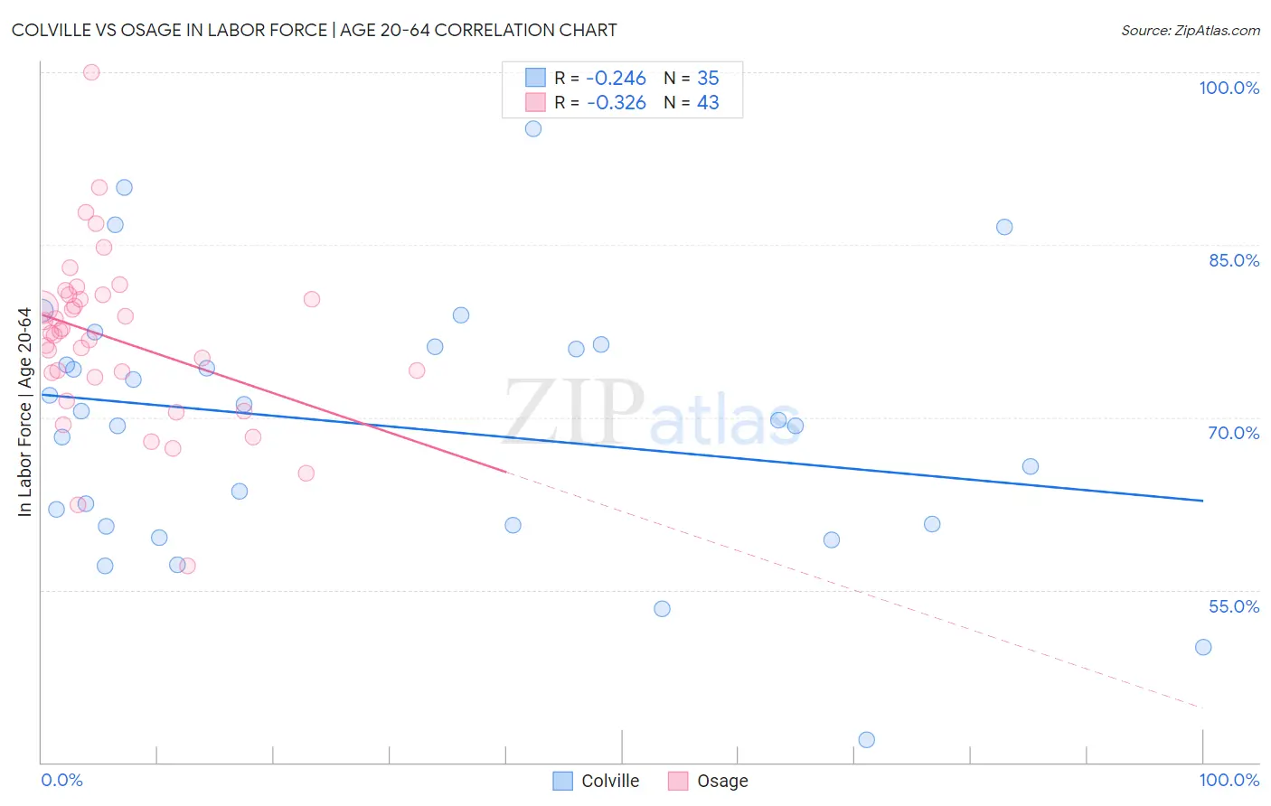 Colville vs Osage In Labor Force | Age 20-64