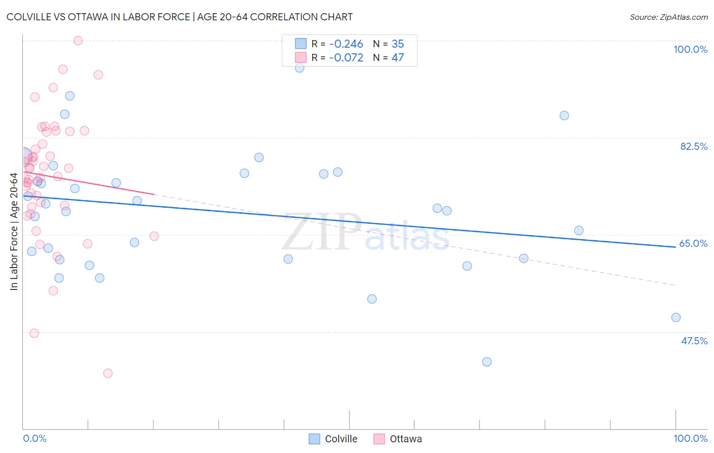 Colville vs Ottawa In Labor Force | Age 20-64