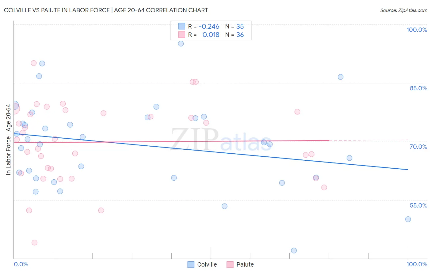 Colville vs Paiute In Labor Force | Age 20-64