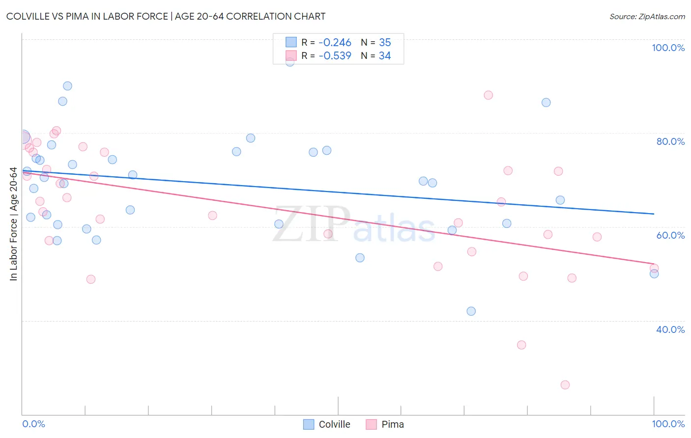 Colville vs Pima In Labor Force | Age 20-64