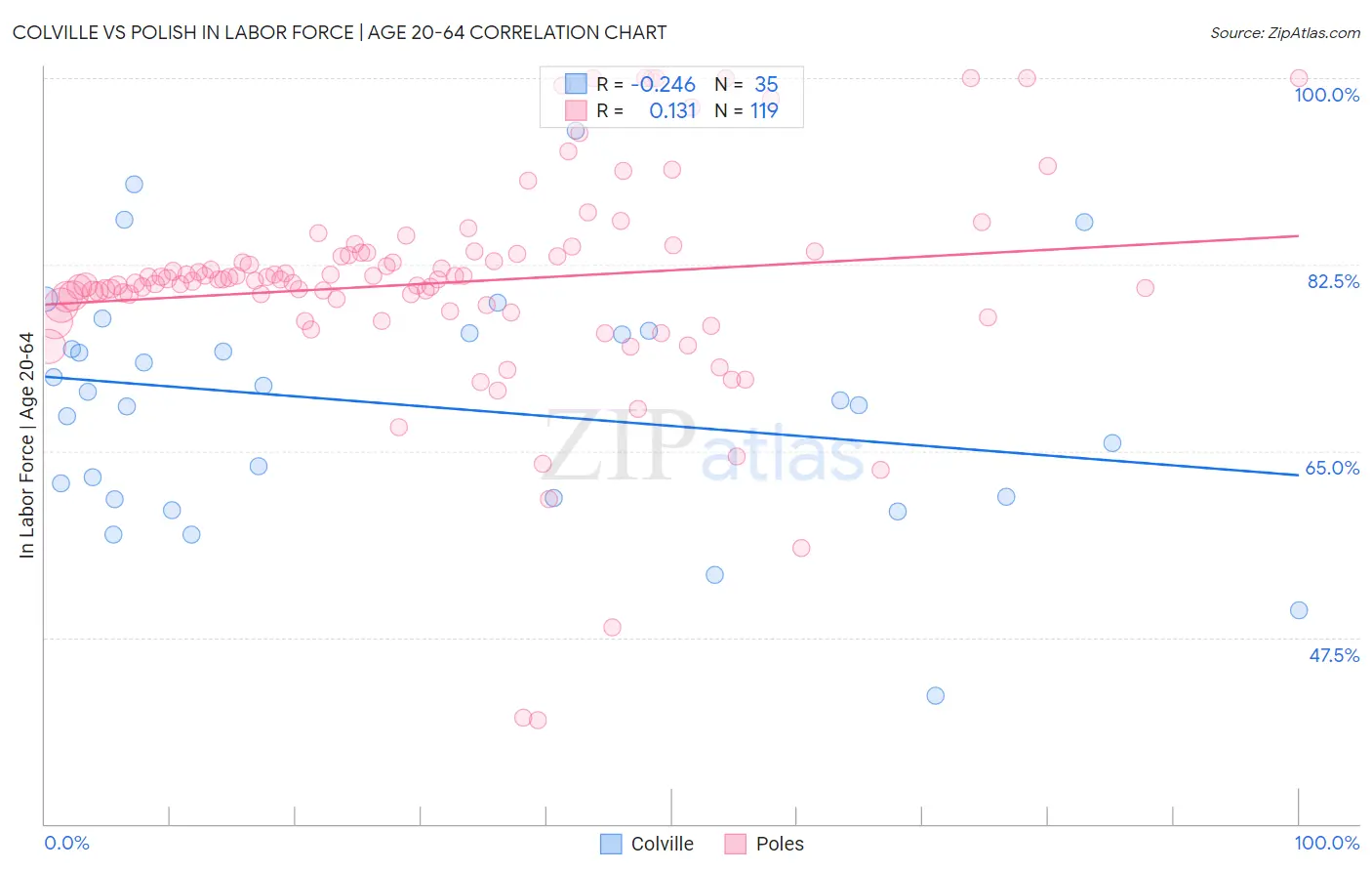 Colville vs Polish In Labor Force | Age 20-64
