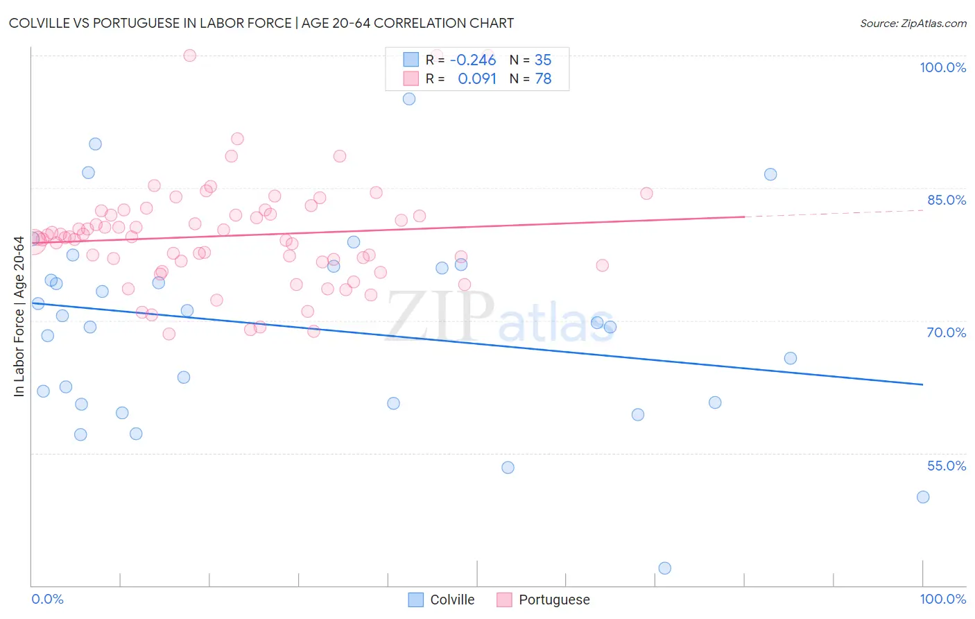 Colville vs Portuguese In Labor Force | Age 20-64