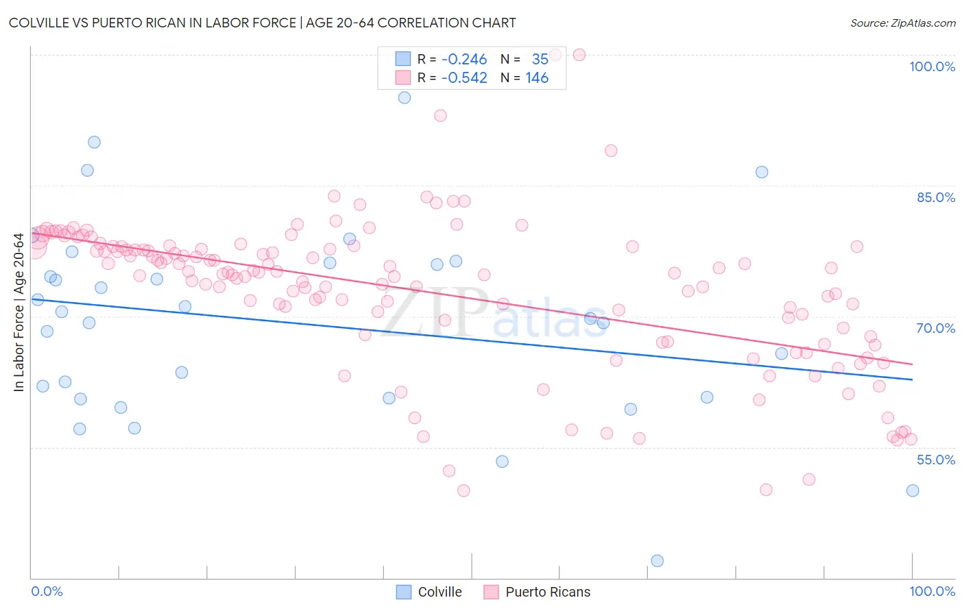 Colville vs Puerto Rican In Labor Force | Age 20-64