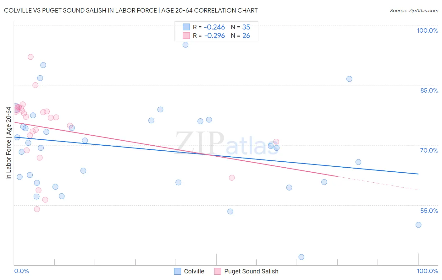 Colville vs Puget Sound Salish In Labor Force | Age 20-64