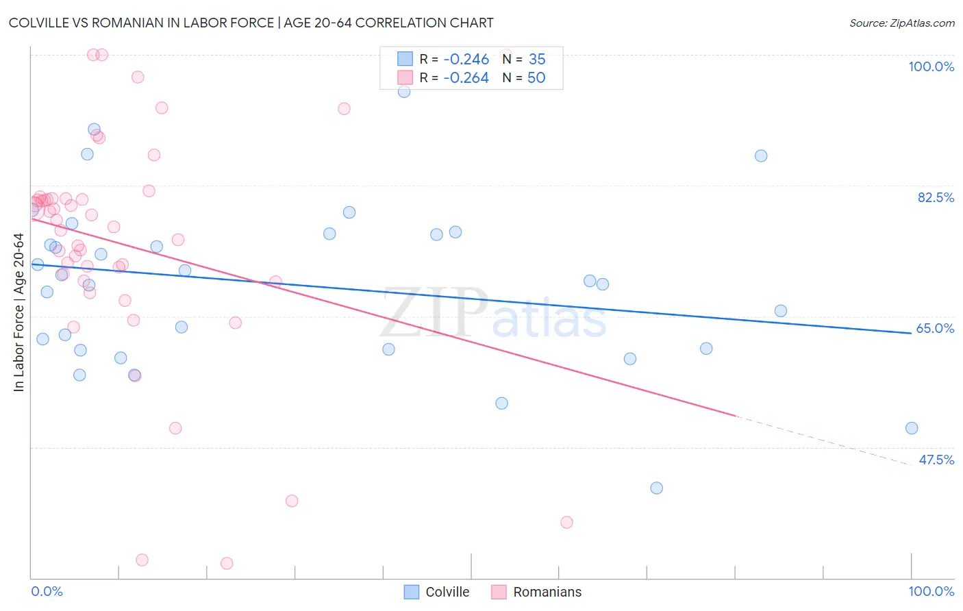 Colville vs Romanian In Labor Force | Age 20-64