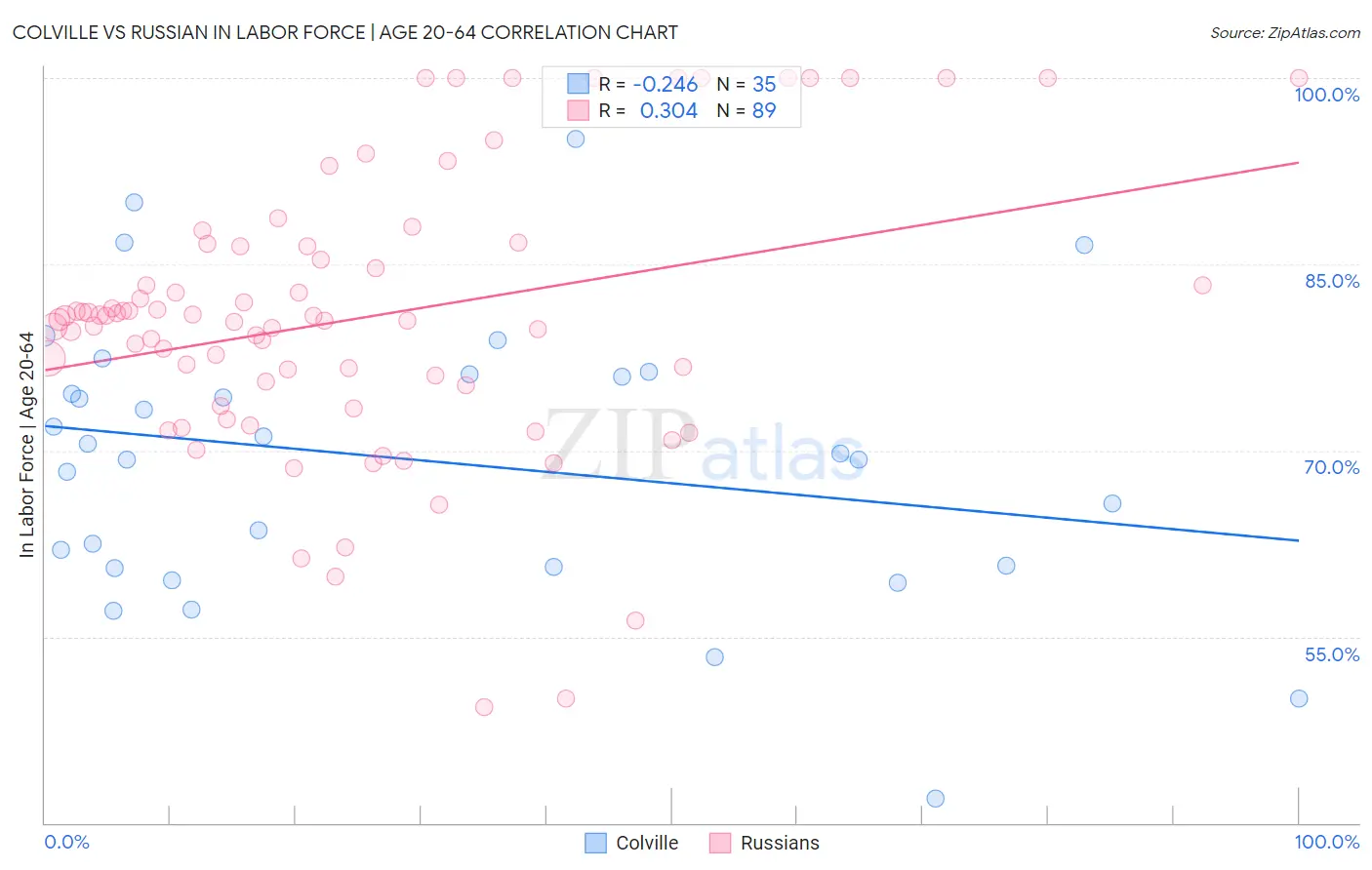 Colville vs Russian In Labor Force | Age 20-64