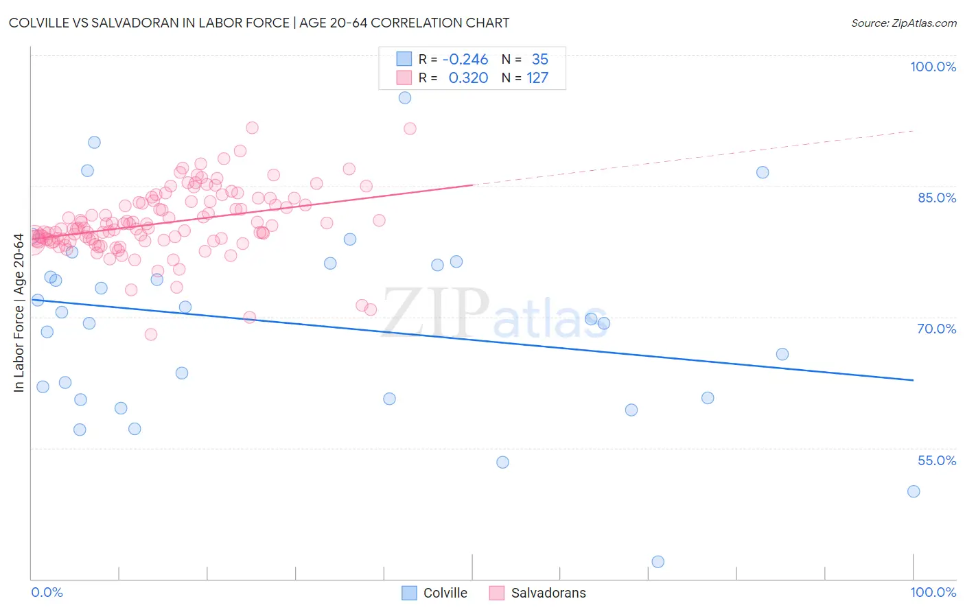 Colville vs Salvadoran In Labor Force | Age 20-64