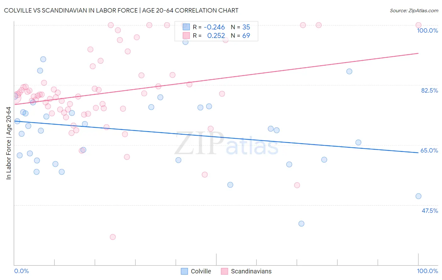 Colville vs Scandinavian In Labor Force | Age 20-64