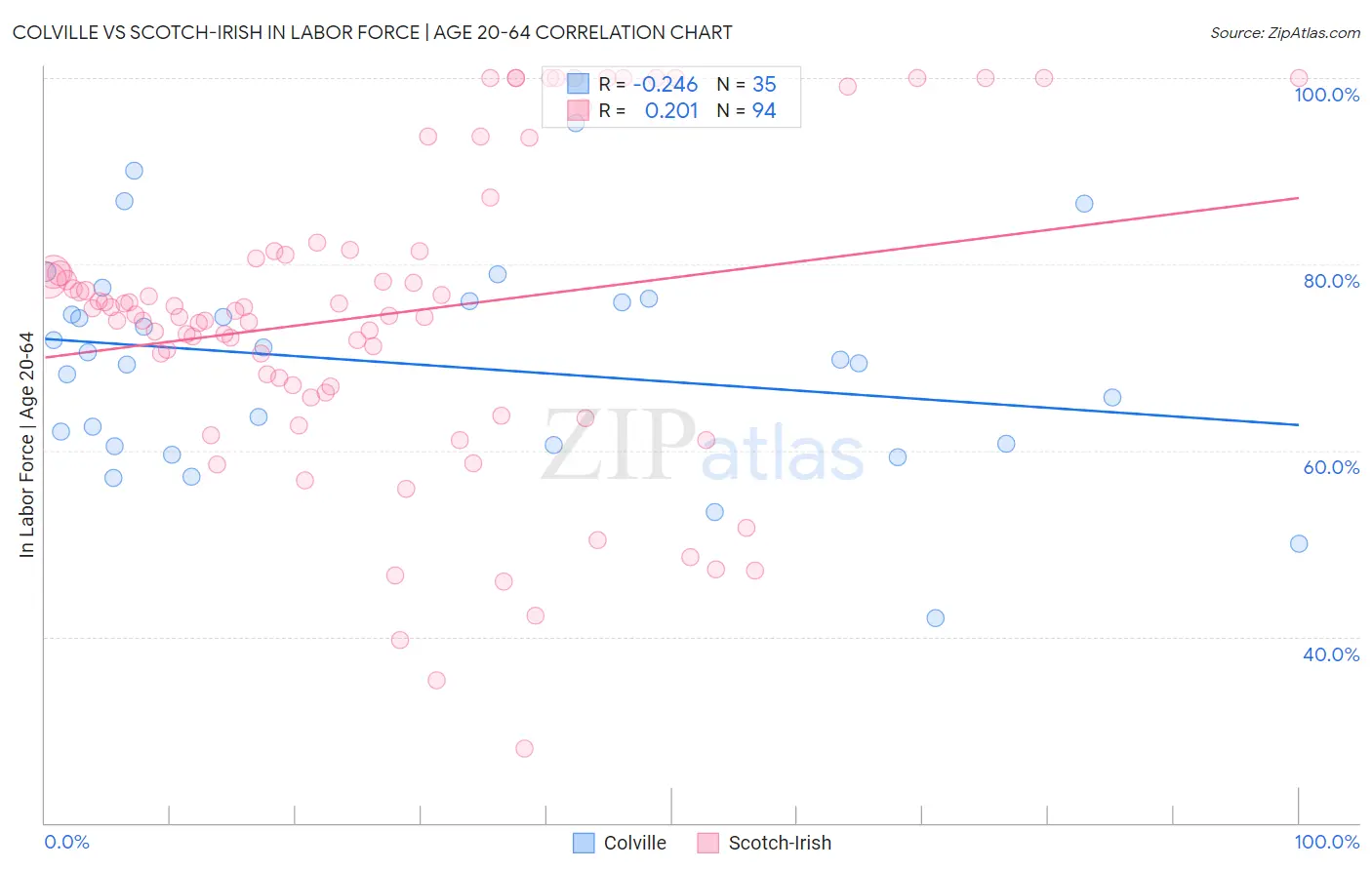 Colville vs Scotch-Irish In Labor Force | Age 20-64