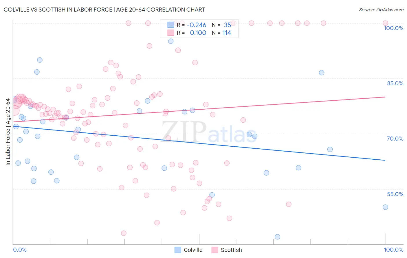 Colville vs Scottish In Labor Force | Age 20-64