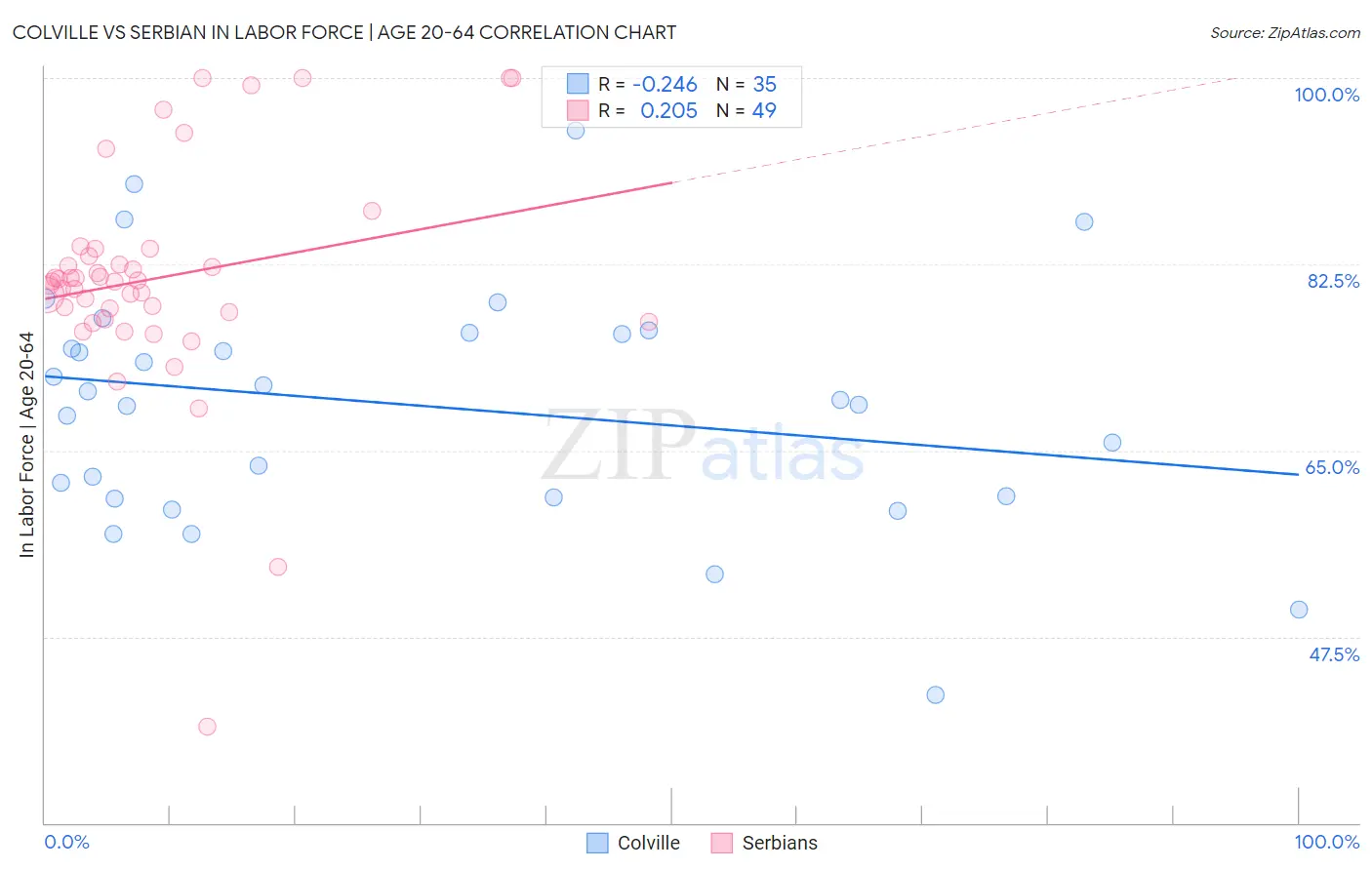 Colville vs Serbian In Labor Force | Age 20-64