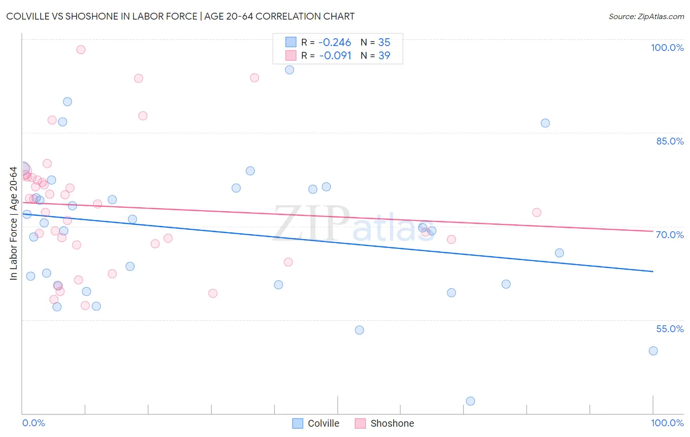 Colville vs Shoshone In Labor Force | Age 20-64