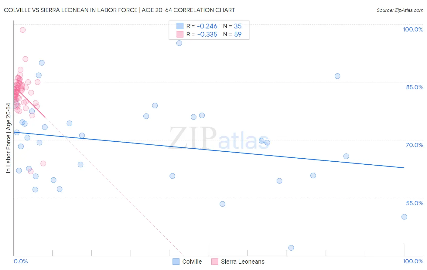Colville vs Sierra Leonean In Labor Force | Age 20-64