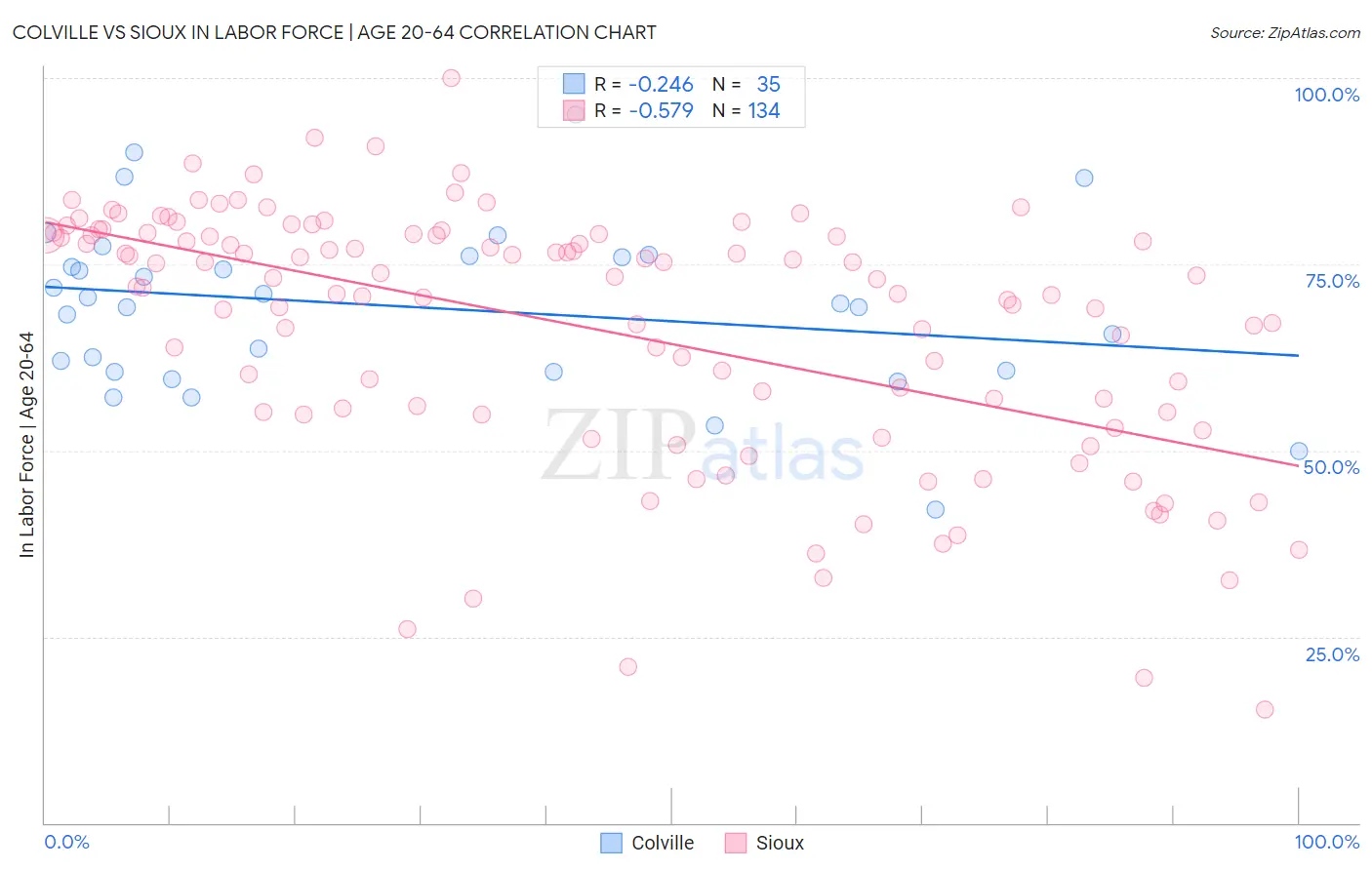 Colville vs Sioux In Labor Force | Age 20-64