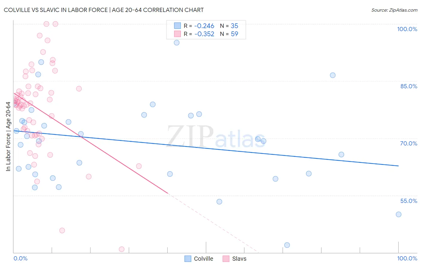 Colville vs Slavic In Labor Force | Age 20-64