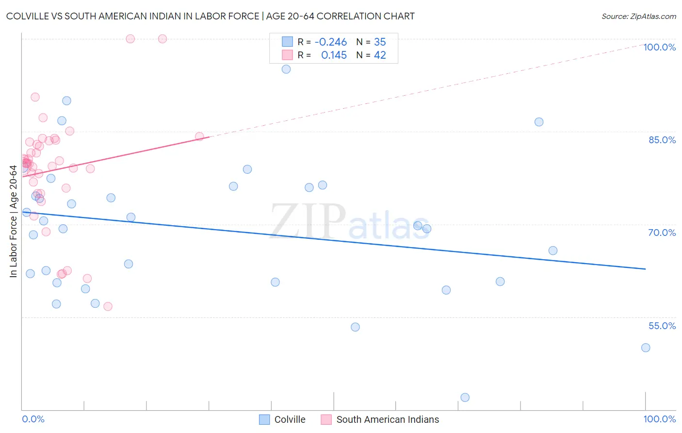 Colville vs South American Indian In Labor Force | Age 20-64