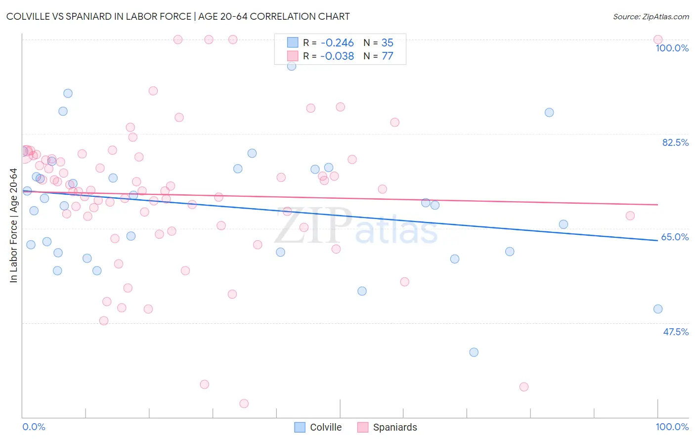 Colville vs Spaniard In Labor Force | Age 20-64