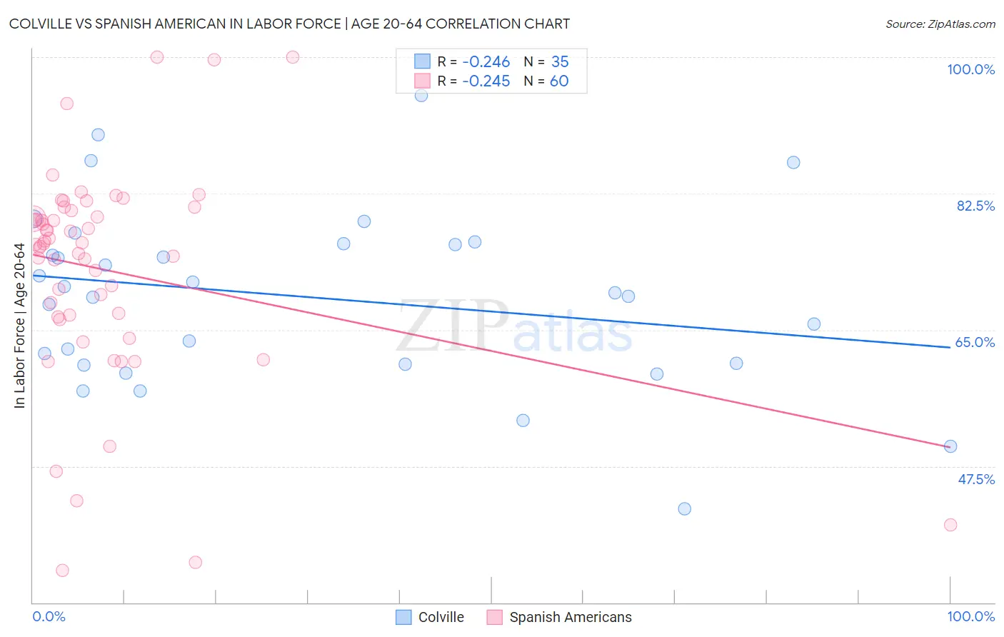 Colville vs Spanish American In Labor Force | Age 20-64