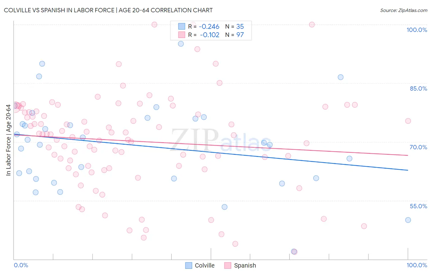 Colville vs Spanish In Labor Force | Age 20-64