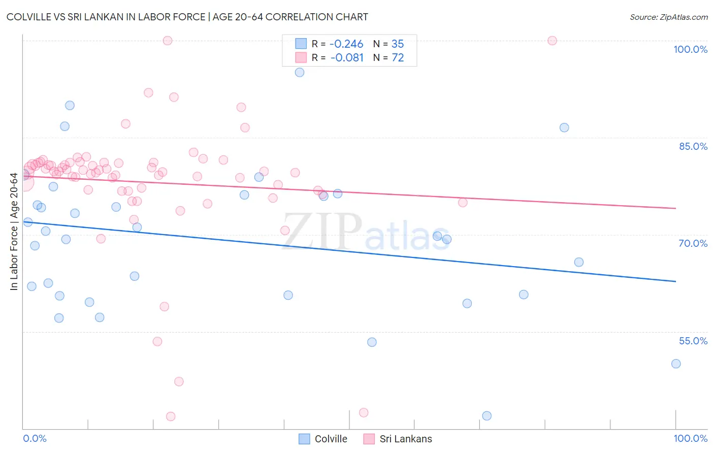 Colville vs Sri Lankan In Labor Force | Age 20-64