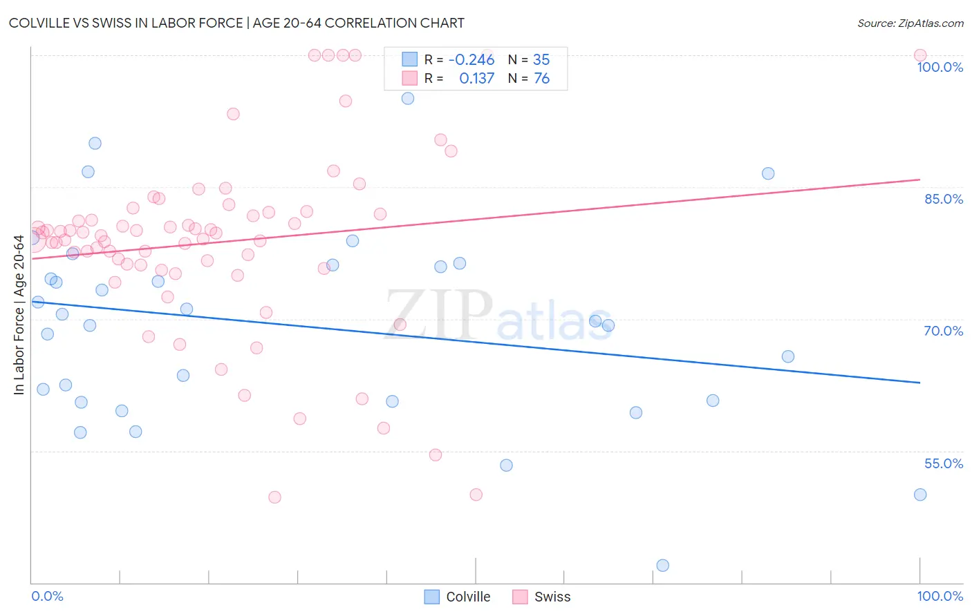Colville vs Swiss In Labor Force | Age 20-64