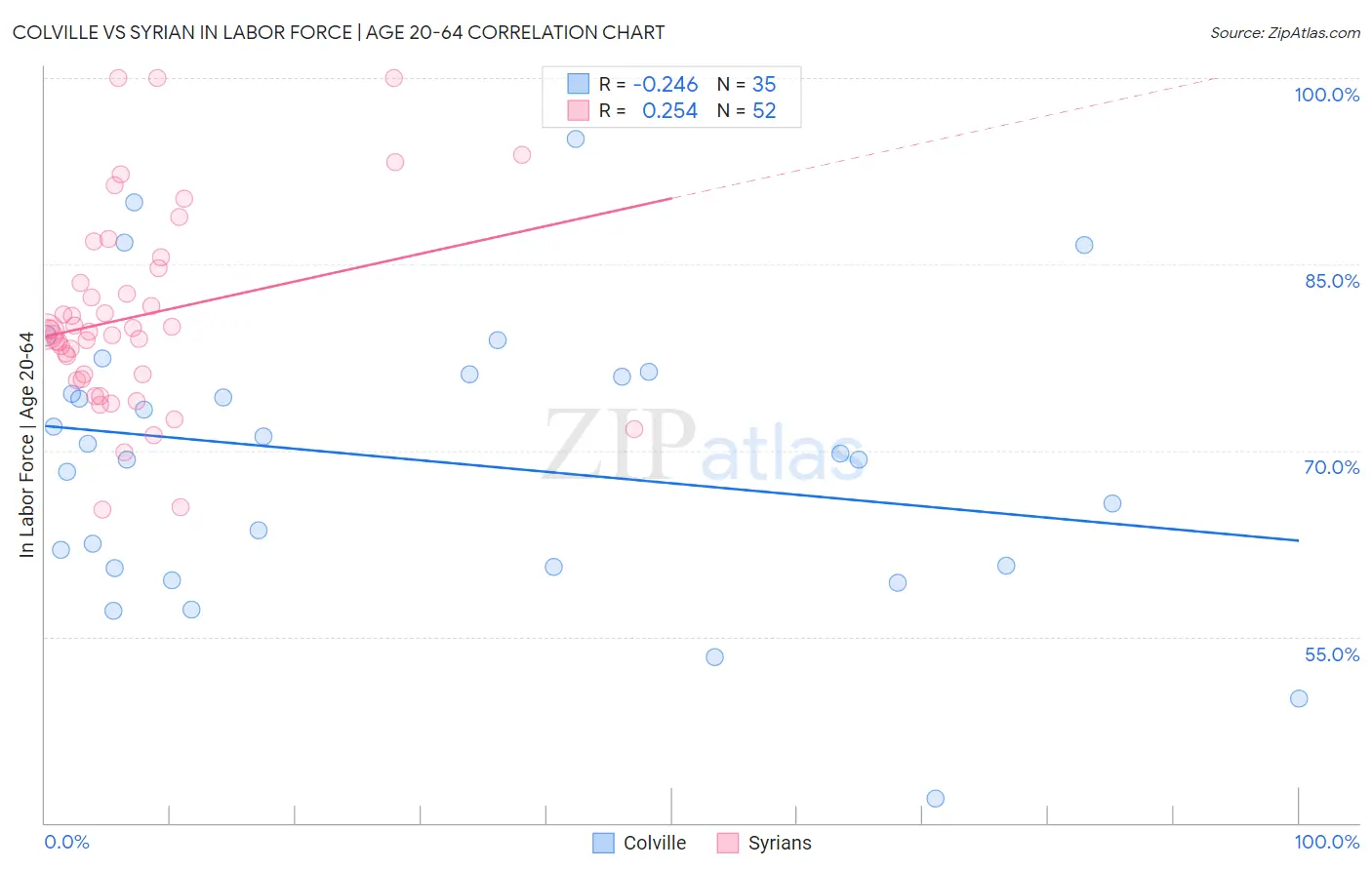 Colville vs Syrian In Labor Force | Age 20-64