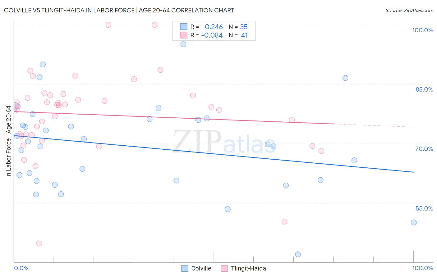 Colville vs Tlingit-Haida In Labor Force | Age 20-64