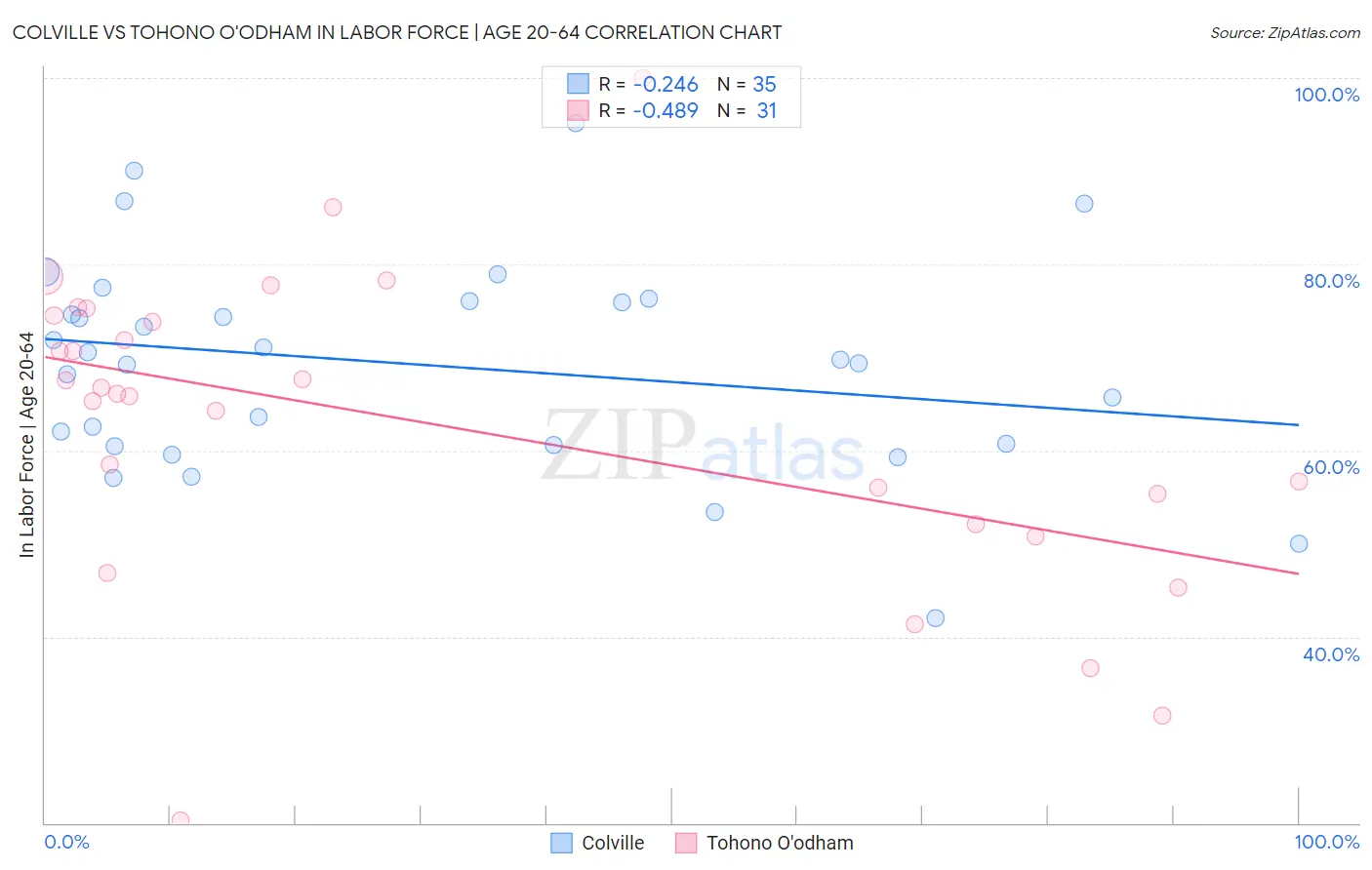 Colville vs Tohono O'odham In Labor Force | Age 20-64