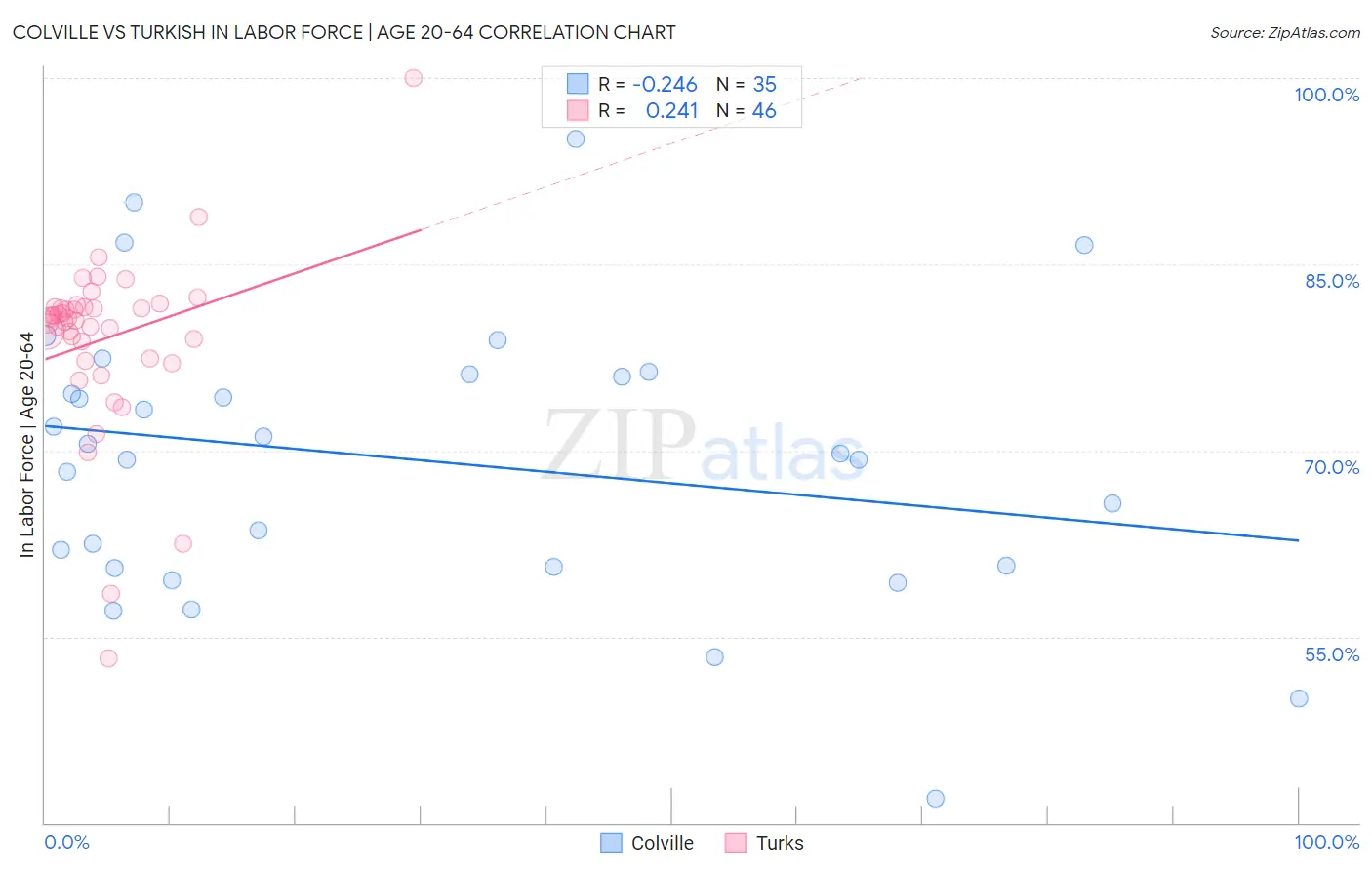 Colville vs Turkish In Labor Force | Age 20-64