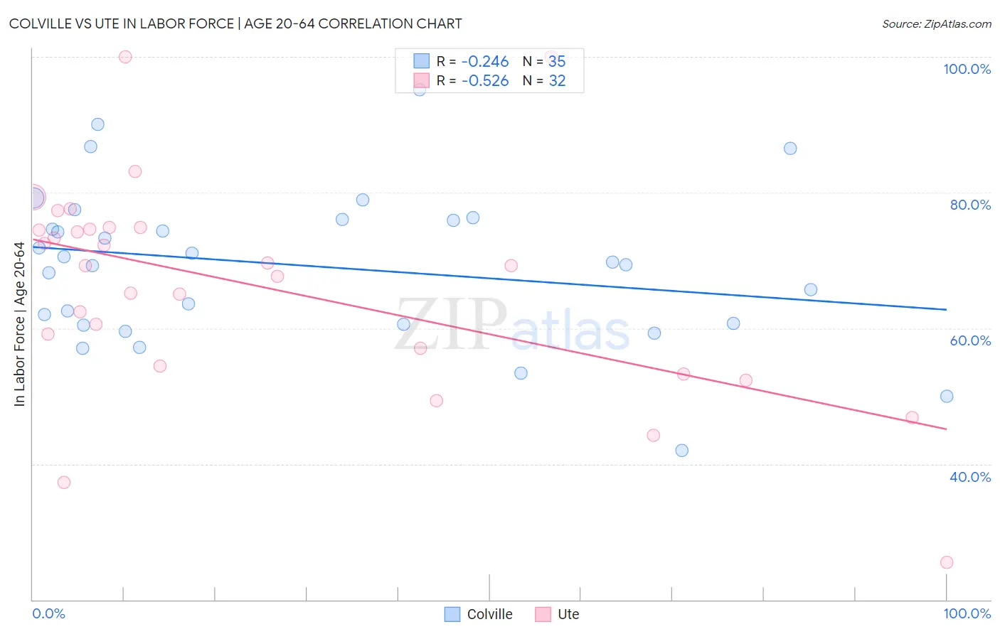 Colville vs Ute In Labor Force | Age 20-64