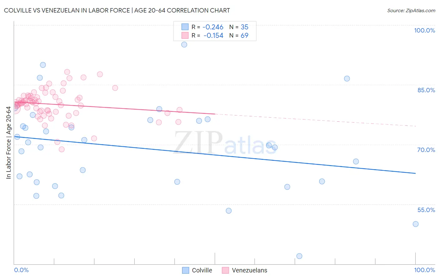 Colville vs Venezuelan In Labor Force | Age 20-64