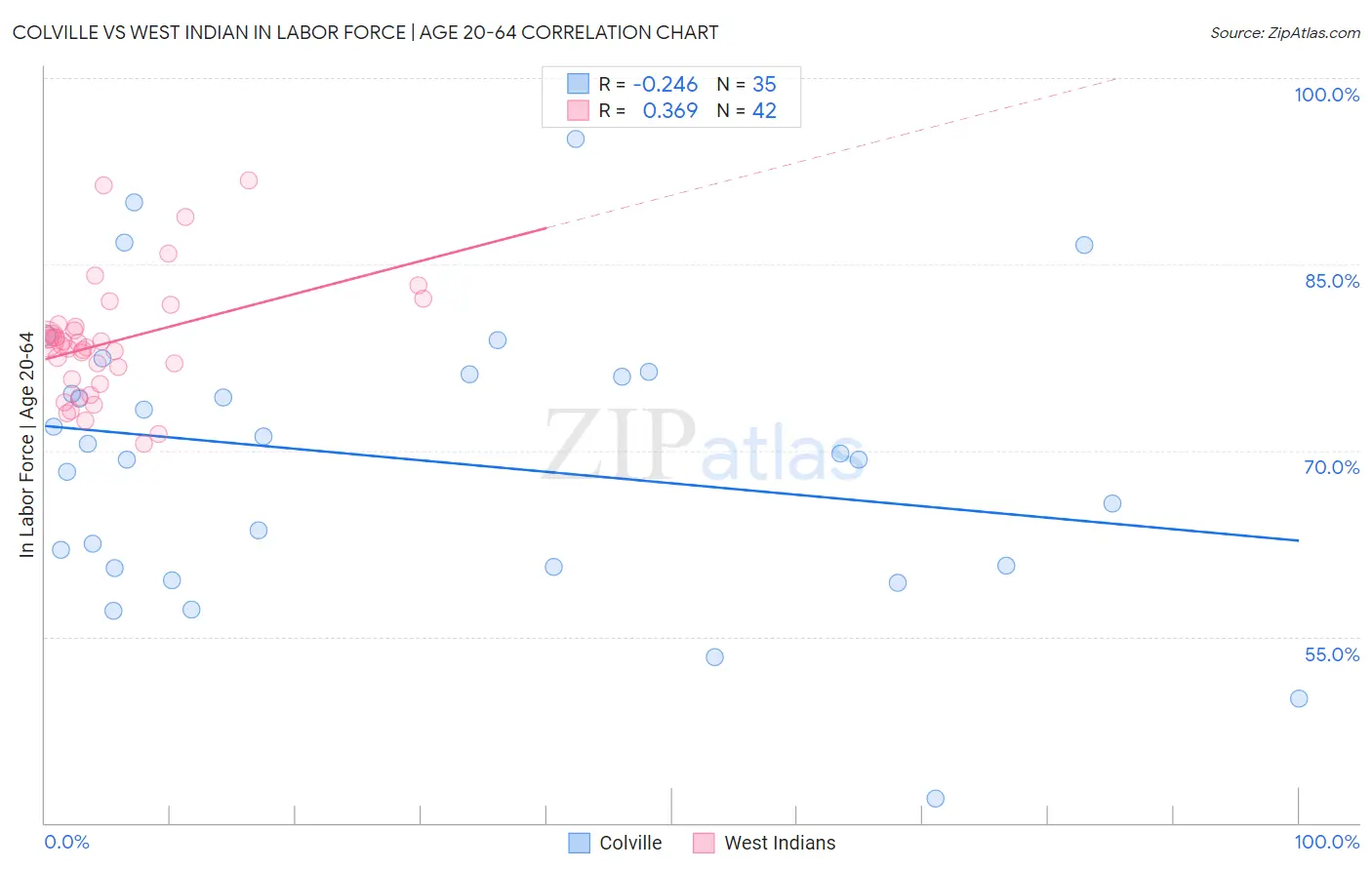 Colville vs West Indian In Labor Force | Age 20-64