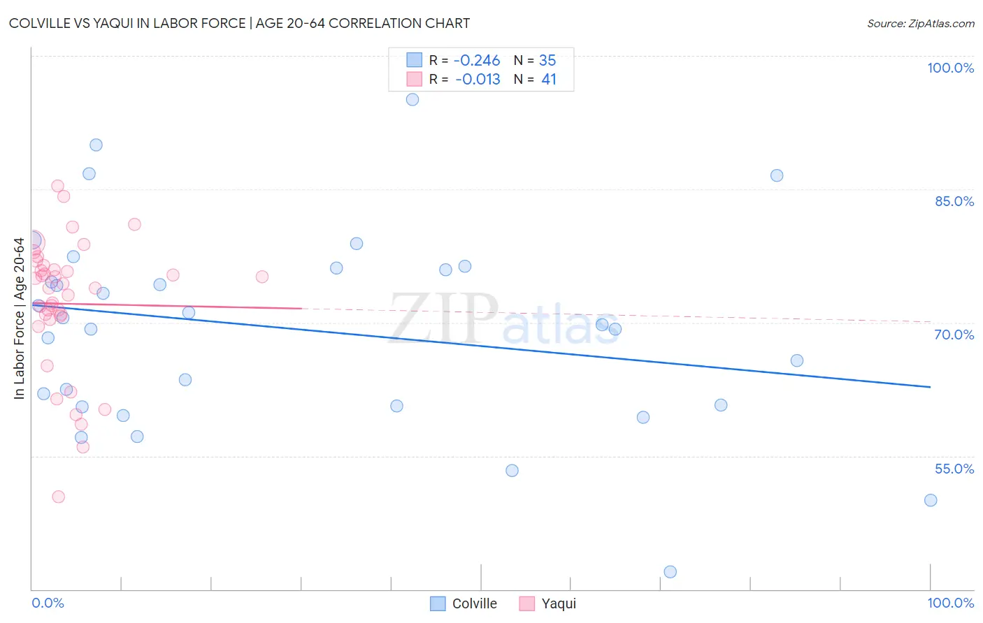 Colville vs Yaqui In Labor Force | Age 20-64