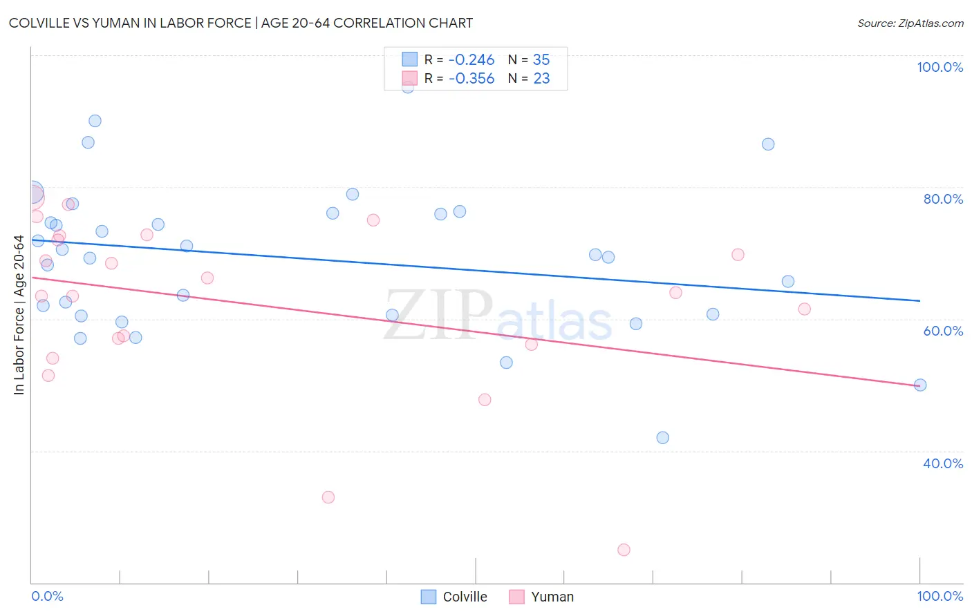 Colville vs Yuman In Labor Force | Age 20-64