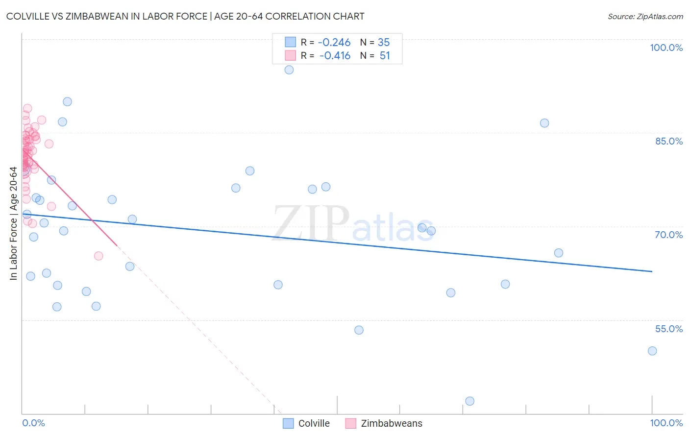 Colville vs Zimbabwean In Labor Force | Age 20-64